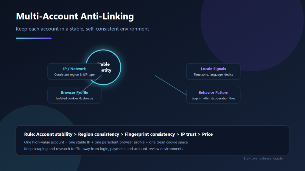 Multi-account anti-linking requires consistent IP, fingerprint, region, and behavior